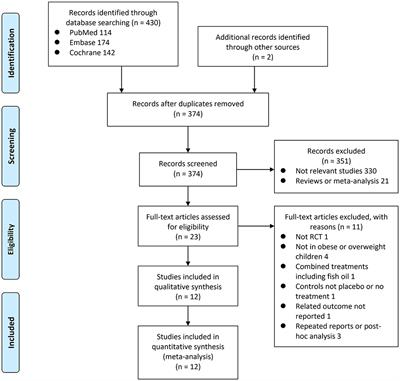 Effects of Fish Oil Supplementation on Cardiometabolic Risk Factors in Overweight or Obese Children and Adolescents: A Meta-Analysis of Randomized Controlled Trials